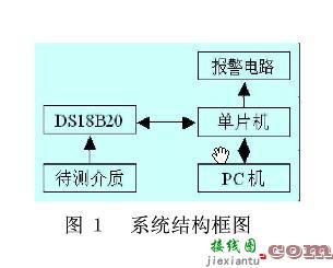 单片机和PC机在实时温度控制系统设计  第1张