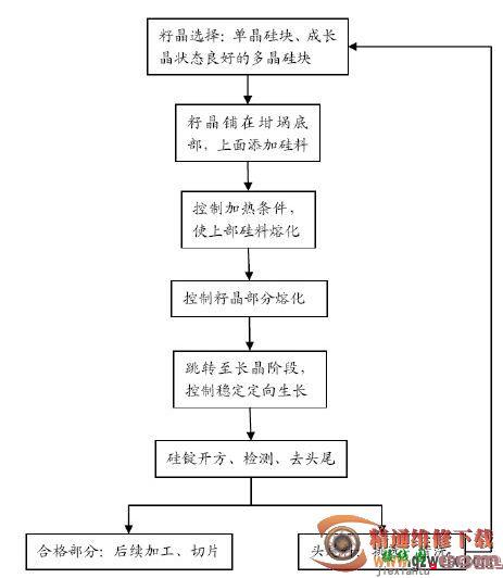 基于多晶铸锭工艺的准单晶技术系统性总结  第1张