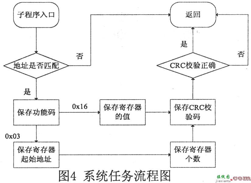 基于μC／OS—II的数据采集控制系统设计  第4张