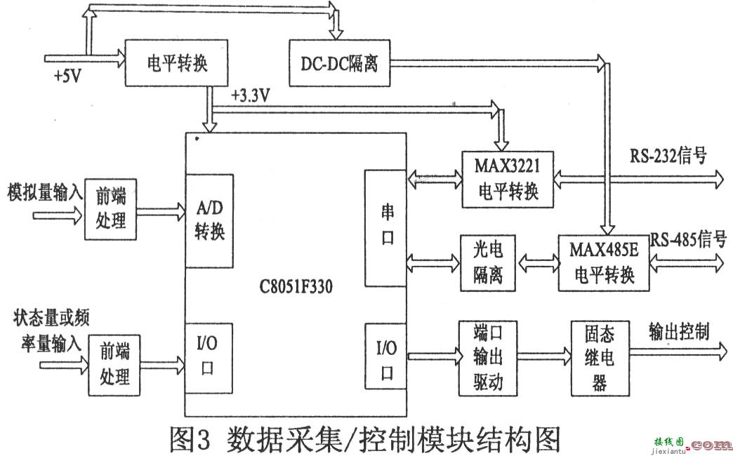 基于μC／OS—II的数据采集控制系统设计  第3张