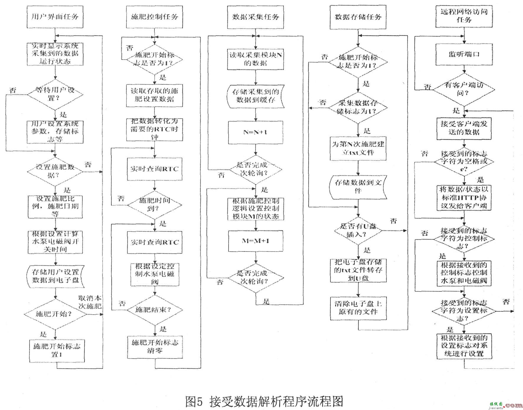 基于μC／OS—II的数据采集控制系统设计  第6张