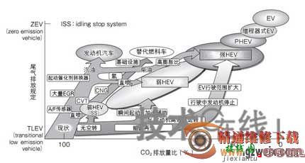 混合动力车（HEV）系统及控制方式剖析  第3张