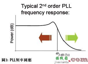 以频域时钟抖动分析加快设计验证流程  第3张