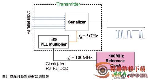 以频域时钟抖动分析加快设计验证流程  第2张