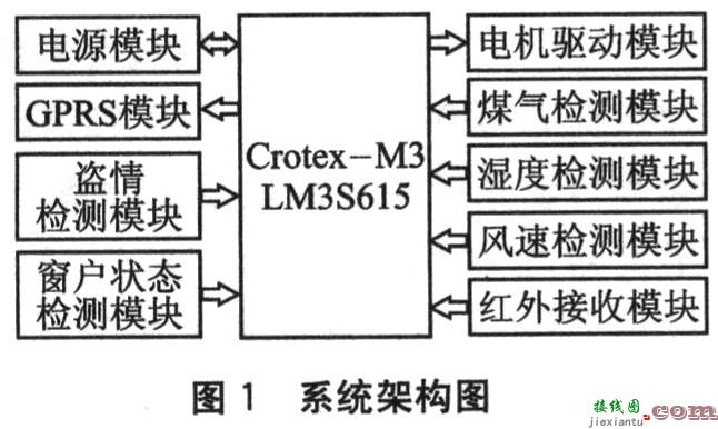 基于32位ARM微处理器LM3S615和嵌入式实时操作系统μc／os—II的嵌入式智能窗系统的设计  第1张