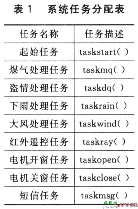 基于32位ARM微处理器LM3S615和嵌入式实时操作系统μc／os—II的嵌入式智能窗系统的设计  第3张