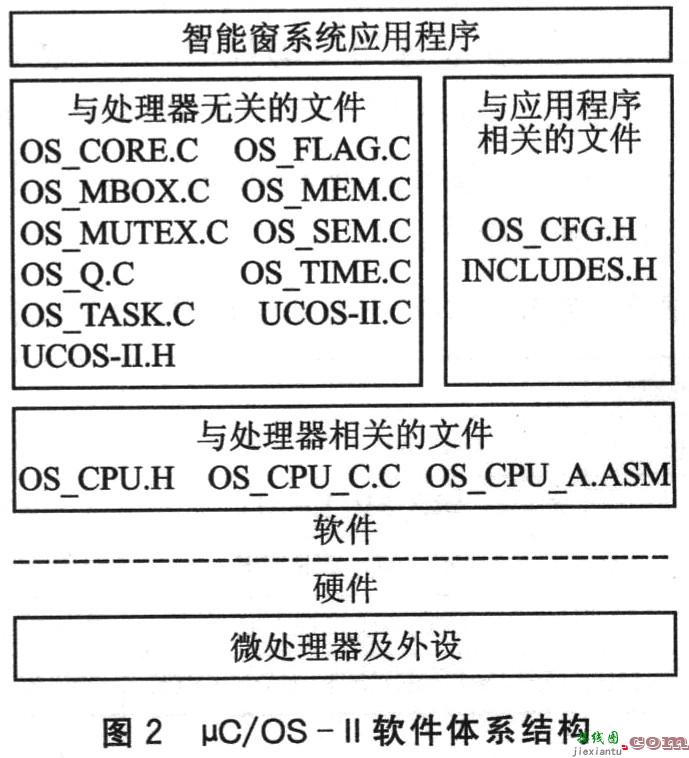 基于32位ARM微处理器LM3S615和嵌入式实时操作系统μc／os—II的嵌入式智能窗系统的设计  第2张