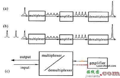 角多路技术在准分子激光放大器中的应用  第1张