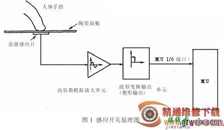 浅谈触摸感应式操作面板的工作原理  第1张