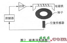 基于磁悬浮的电磁天平的设计  第2张