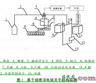 基于磁悬浮的电磁天平的设计  第1张