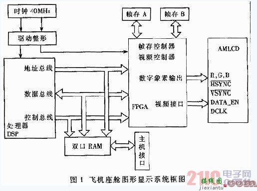 基于FPGA的AMLCD控制器的设计  第1张