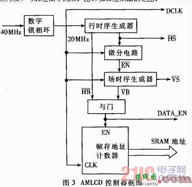 基于FPGA的AMLCD控制器的设计  第3张