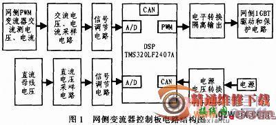 基于DSP的网侧风电变流器控制板的设计  第1张