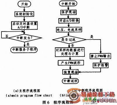 基于DSP的网侧风电变流器控制板的设计  第6张