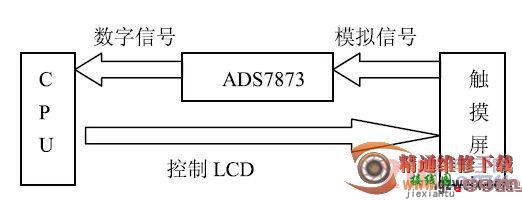 嵌入式ARM下的触摸屏驱动系统设计  第3张