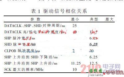 一种基于FPGA的AD9945驱动设计  第1张