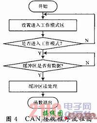 方向盘转向角传感器的数据采集系统设计  第4张