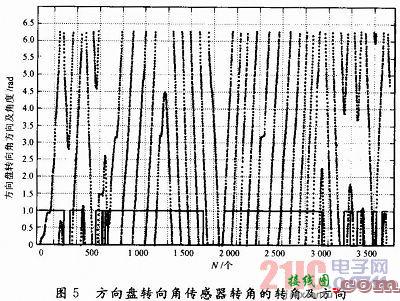 方向盘转向角传感器的数据采集系统设计  第6张