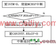 基于CAN总线的数字保护系统设计  第5张