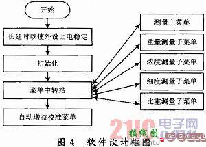 WH31型智能矿浆浓度仪的设计  第5张