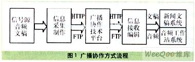 数字网络技术在广播协作解决方案中的应用  第1张