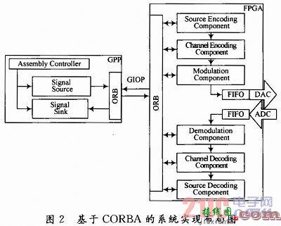 基于SCA的软件无线电在FPGA上设计与实现  第2张