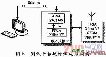 基于SCA的软件无线电在FPGA上设计与实现  第5张