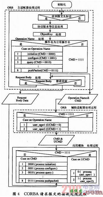 基于SCA的软件无线电在FPGA上设计与实现  第4张