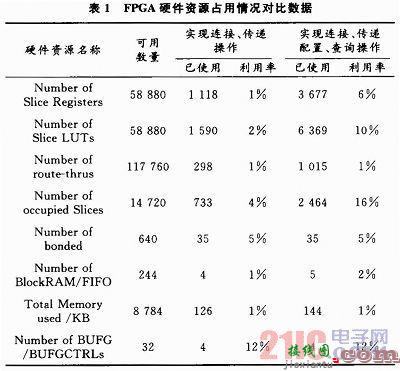 基于SCA的软件无线电在FPGA上设计与实现  第6张