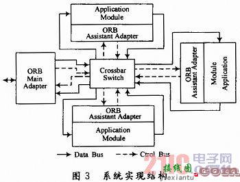 基于SCA的软件无线电在FPGA上设计与实现  第3张