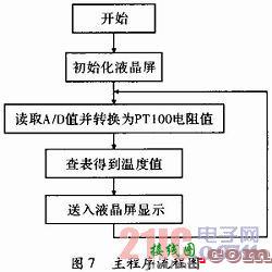 基于Pt100运用查表法实现的高温温度计设计  第9张