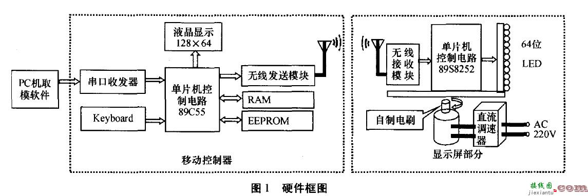 基于线阵LED的动态显示系统设计  第1张