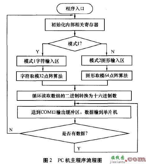 基于线阵LED的动态显示系统设计  第2张