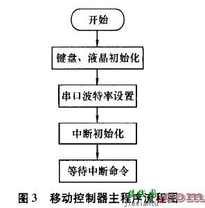 基于线阵LED的动态显示系统设计  第3张