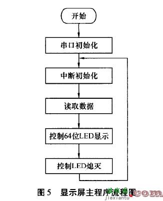 基于线阵LED的动态显示系统设计  第5张