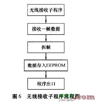 基于线阵LED的动态显示系统设计  第6张