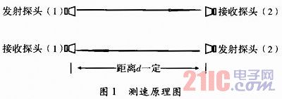 基于超声测速技术的数字大气环境因素测量仪  第1张