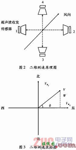 基于超声测速技术的数字大气环境因素测量仪  第4张