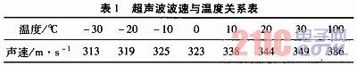 基于超声测速技术的数字大气环境因素测量仪  第8张