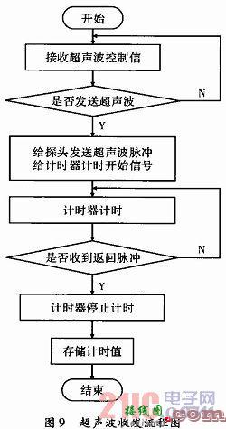 基于超声测速技术的数字大气环境因素测量仪  第13张