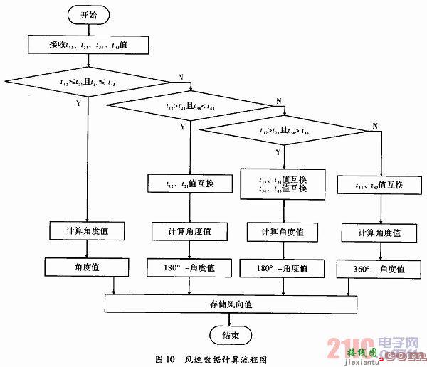 基于超声测速技术的数字大气环境因素测量仪  第14张