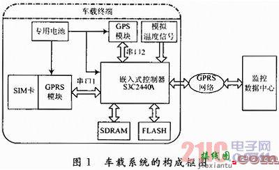 基于GPRS无线网络的嵌入式远程车载监测系统  第1张