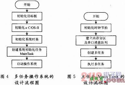 基于GPRS无线网络的嵌入式远程车载监测系统  第4张