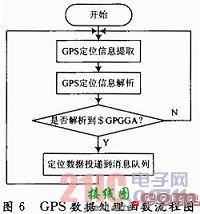 基于GPRS无线网络的嵌入式远程车载监测系统  第5张