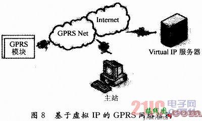 基于GPRS无线网络的嵌入式远程车载监测系统  第8张