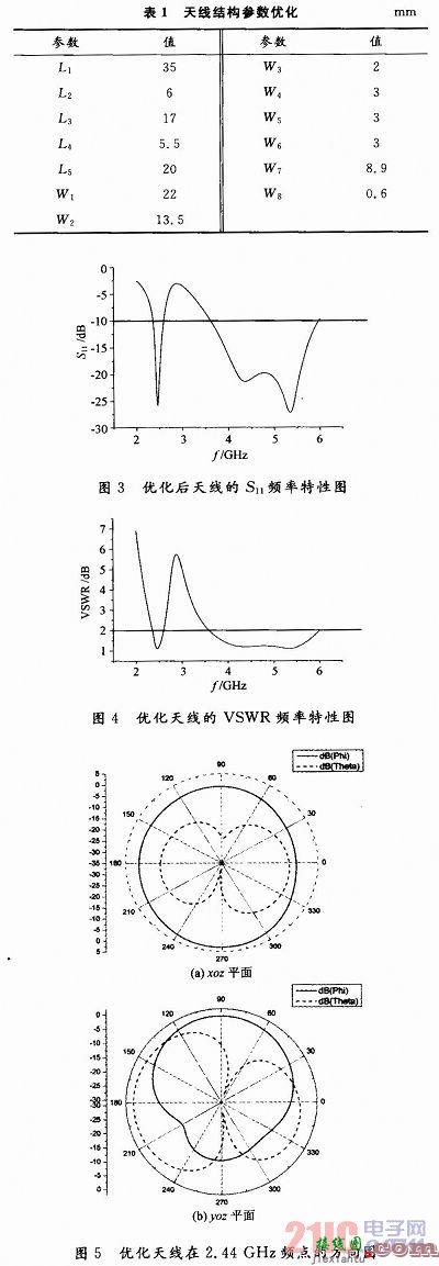 应用于WLAN的宽频带天线设计  第4张