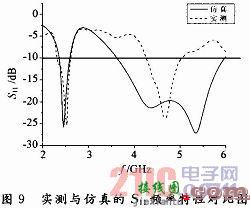 应用于WLAN的宽频带天线设计  第6张