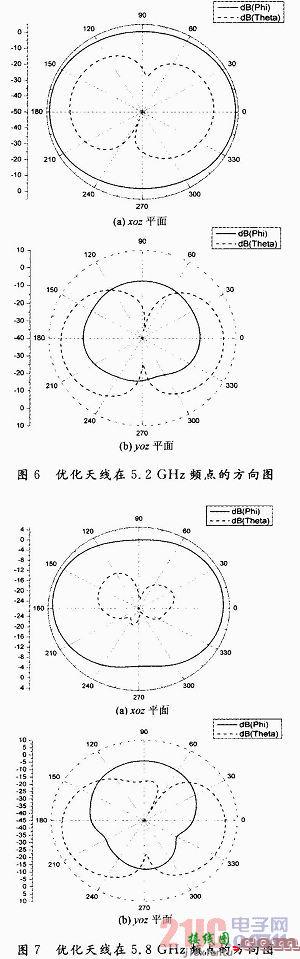 应用于WLAN的宽频带天线设计  第5张