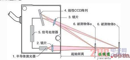 激光位移传感器测量原理及其应用范围详解  第1张